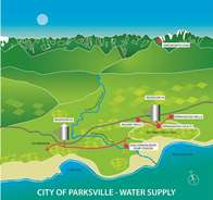 Parksville Water Supply